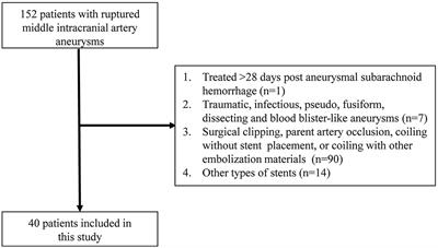 Endovascular Treatment of Ruptured Middle Cerebral Artery Aneurysms With a Low-Profile Visualized Intraluminal Support Device